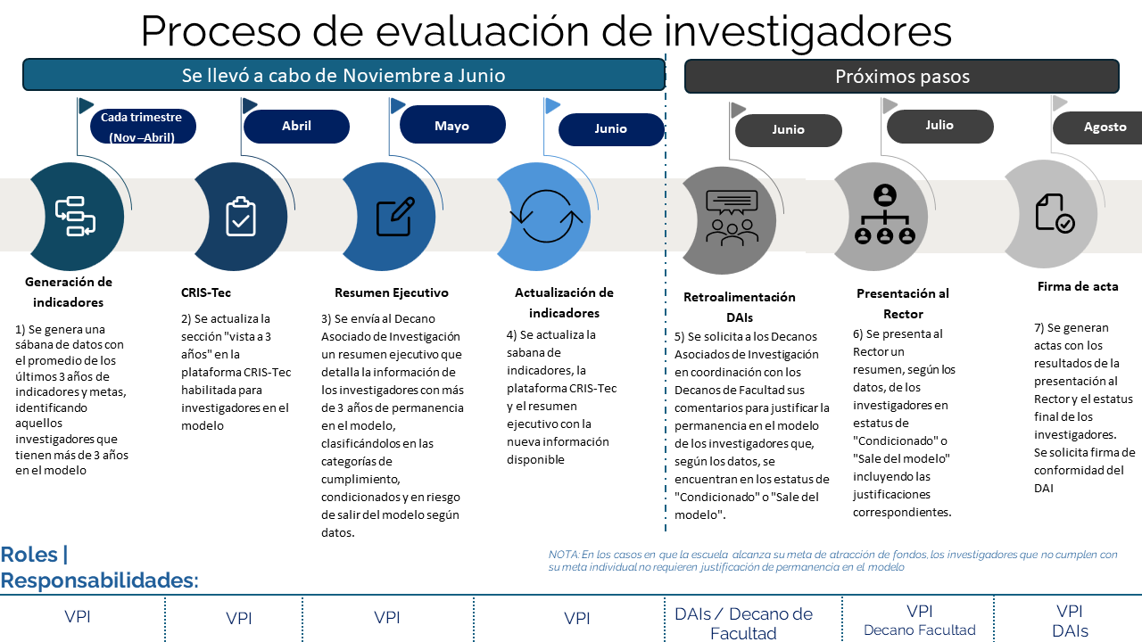 Proceso de Evaluacion de Profesores Tec