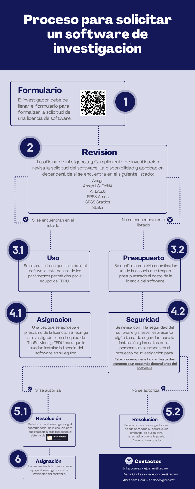 proceso de asignación de software