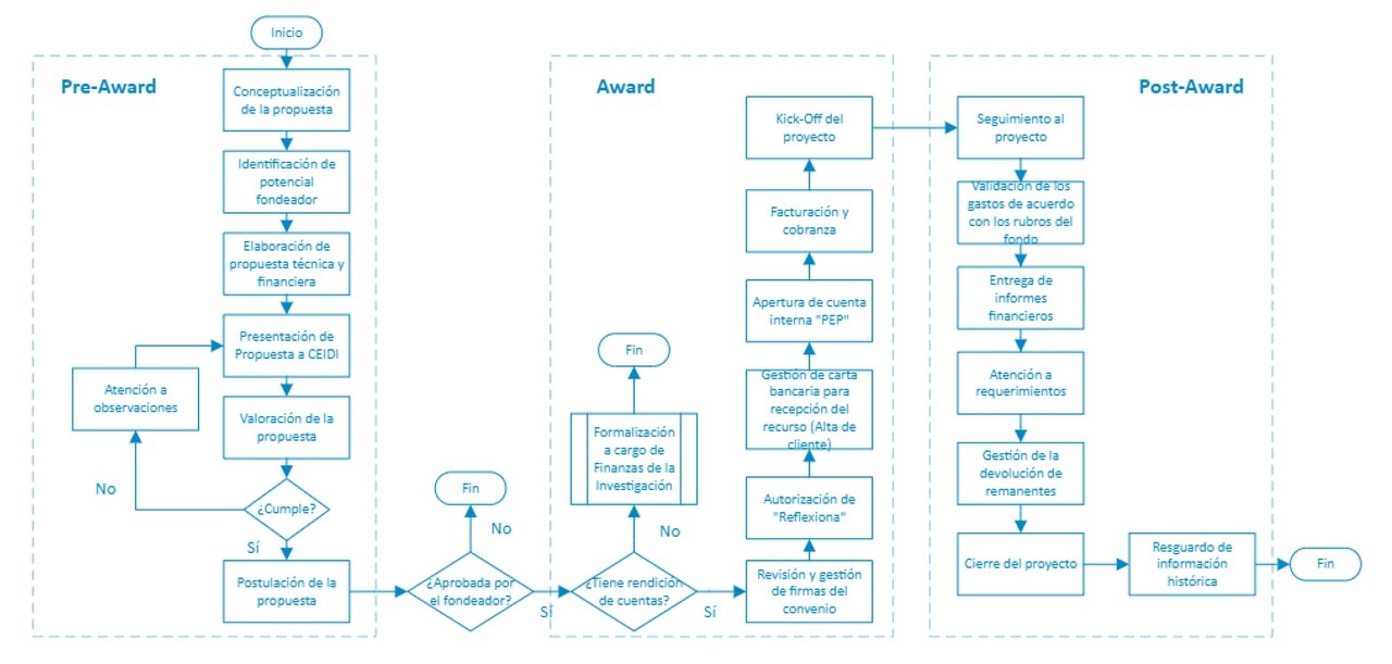 diagrama del proceso fondeo de proyectos grants