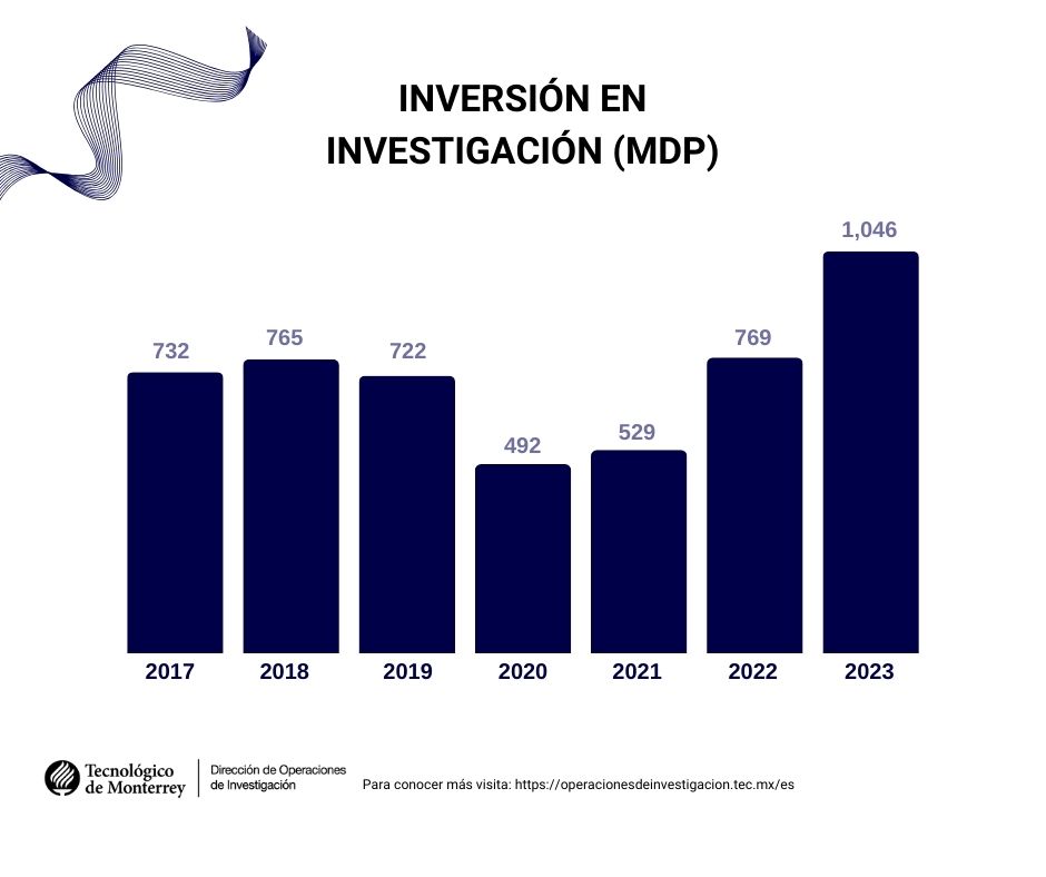 inversion-en-investigacion